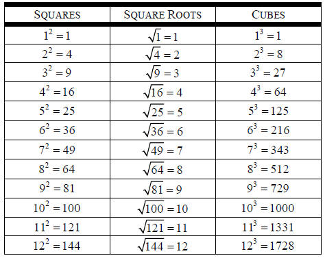 Perfect Squares And Cubes Chart